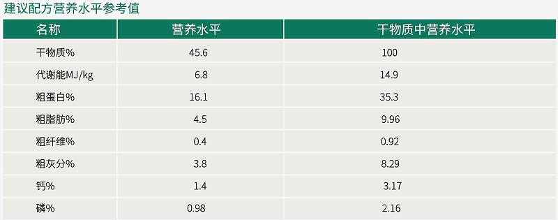 12月水貂建議配方營(yíng)養(yǎng)水平參考值-青島康地恩