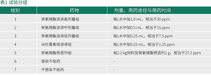 癸氧喹酯試驗數(shù)據(jù)-青島康地恩新獸藥